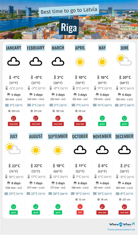 riga weather by month.